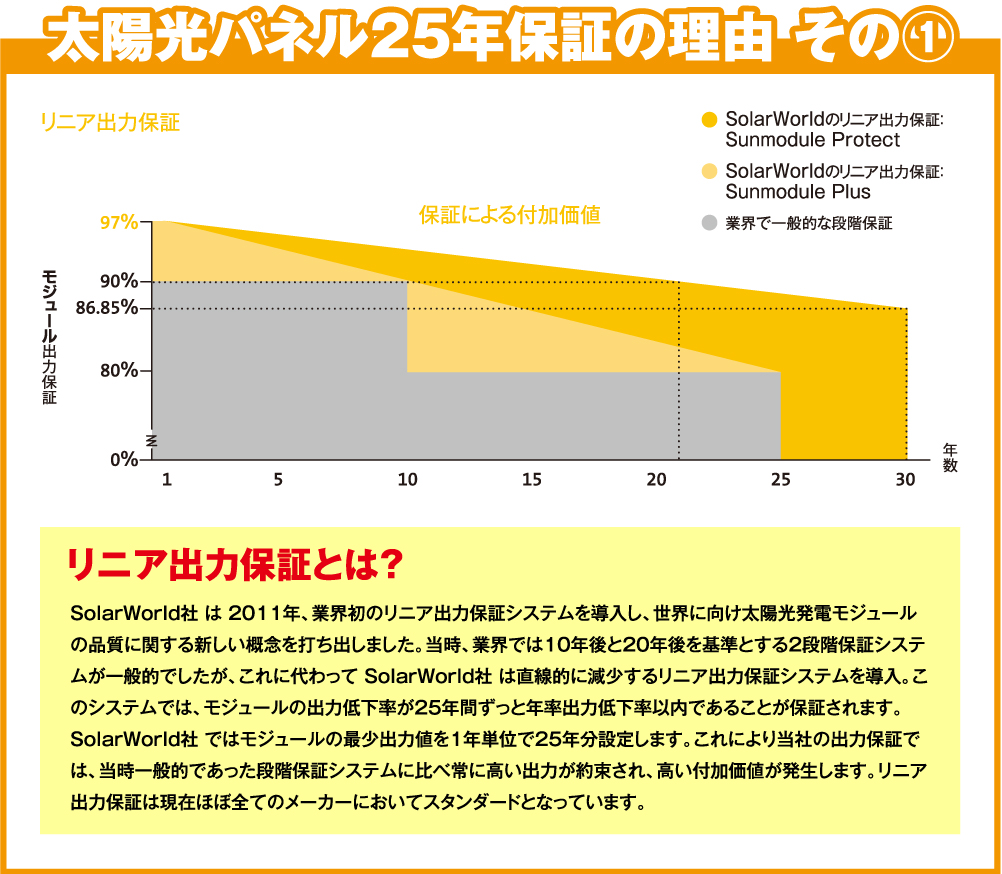 太陽公パネル25年保証の理由 その①