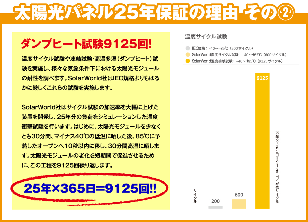 太陽公パネル25年保証の理由 その②