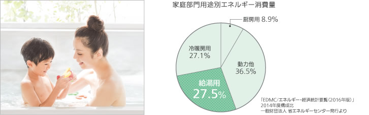 エネルギーでお湯をつくる