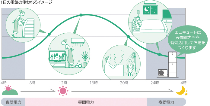 一日の電気の使われるイメージ