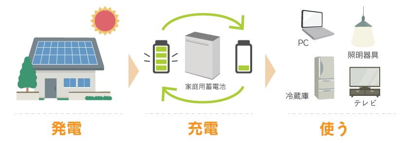 家庭用蓄電池とは