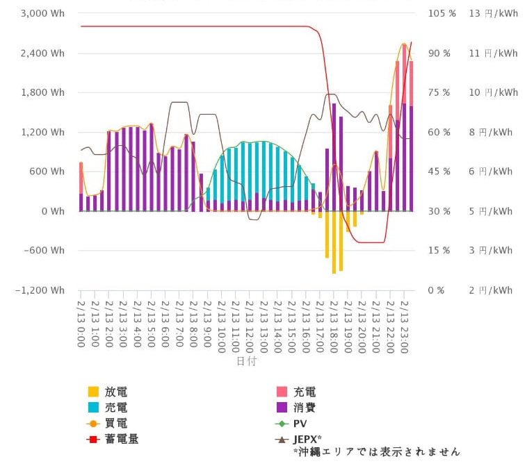 天気がいい日の充電と消費