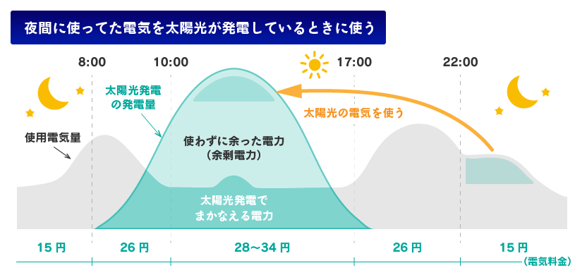 お昼貯めた電気を夜間に使う