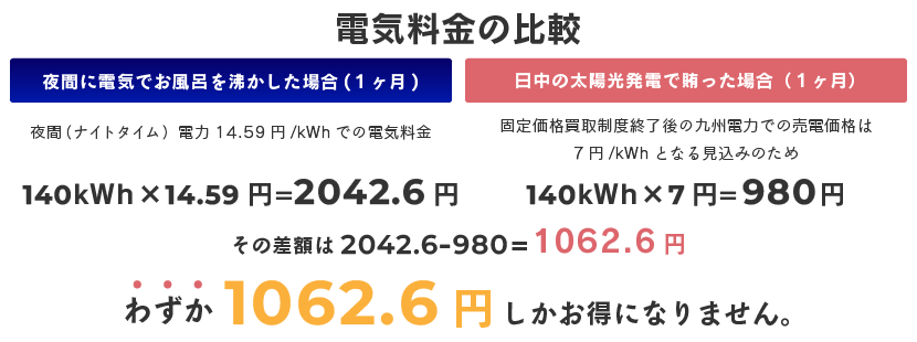 効率的な電気の買い方、使い方の詳細グラフ