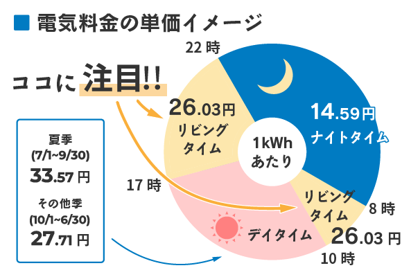 電気量料金の単価のイメージ