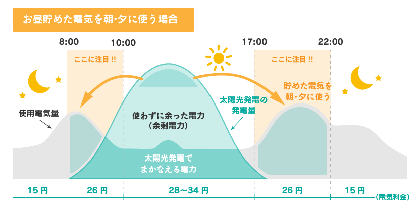 お昼貯めた電気を朝夕に使う