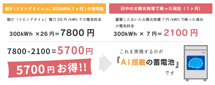 効率的な電気の買い方、使い方の詳細グラフ