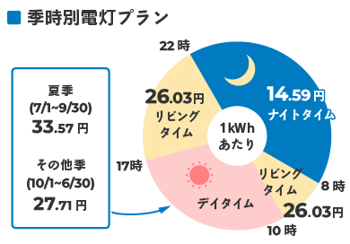 電気料金の単価イメージ