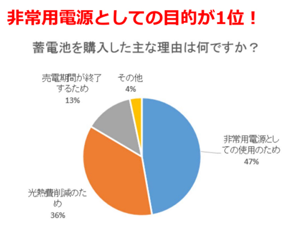 非常用電源としての目的が１位