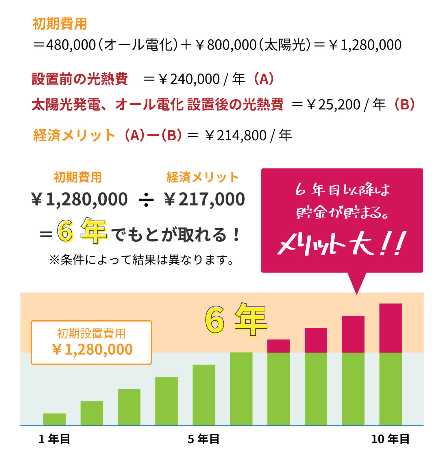 太陽光発電で元が取れるまで