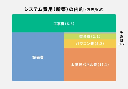 太陽光発電システム設置の費用内訳について知る