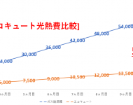 ガス給湯器VSエコキュートの年間光熱費比較グラフ