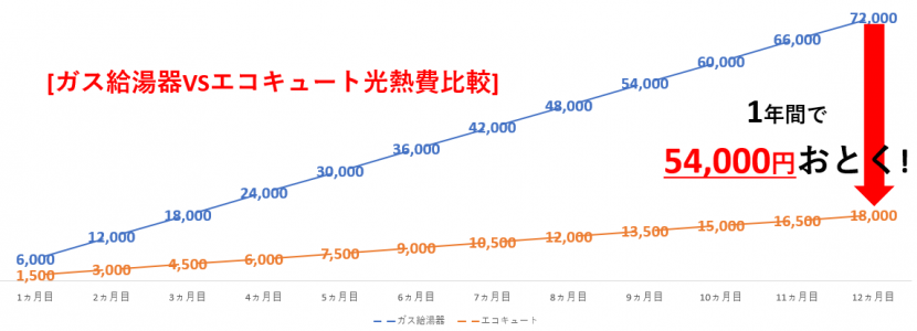 ガス給湯器VSエコキュートの年間光熱費比較グラフ