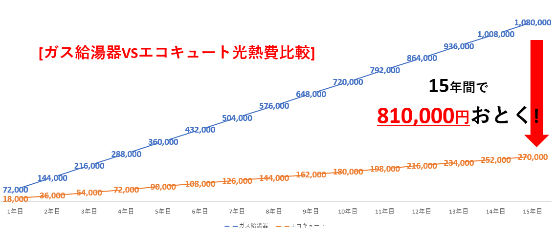 ガス給湯器VSエコキュートの15年間光熱費比較グラフ