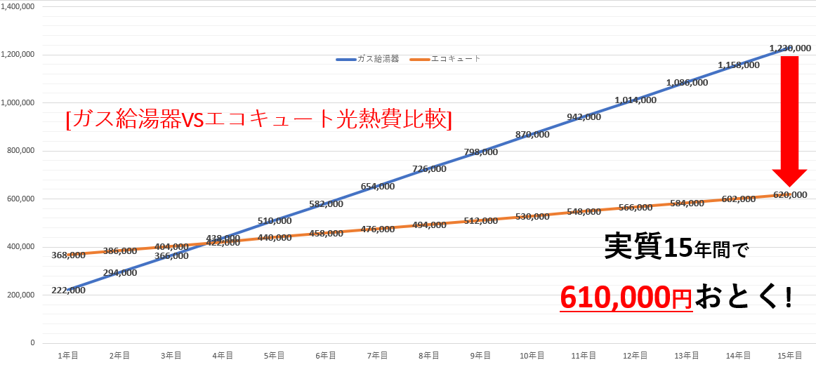 ガス給湯器VSエコキュートイニシャルコスト・ランニングコスト比較グラフ